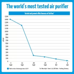 AirFree P3000 Filterless 100% Silent Virus Destroying Air Purifier 13 AirFree P3000 Filterless 100% Silent Virus Destroying Air Purifier -Air Quality Shop blacks airfree air purifiers p3000 66 1000