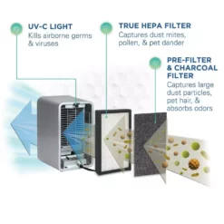 GermGuardian 4-in-1 Tabletop Air Purifier with HEPA filter, UV Sanitizer for Small Rooms, Grey -Air Quality Shop grays germguardian air purifiers ac4100 4f 1000