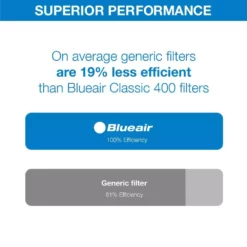 Blueair Classic Replacement Filter, 400 Series Genuine Particle Filter, Allergens and Dust 9 Blueair Classic Replacement Filter, 400 Series Genuine Particle Filter, Allergens and Dust -Air Quality Shop whites blueair air purifier accessories 402pf 1f 1000