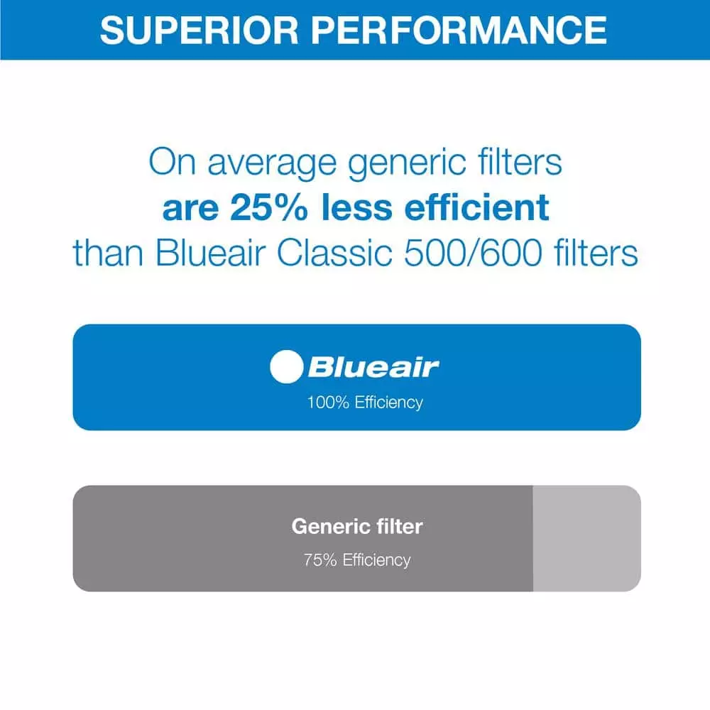 Blueair Classic Replacement Filter, 500/600 Series Genuine Particle Filter, Allergen 5 Blueair Classic Replacement Filter, 500/600 Series Genuine Particle Filter, Allergen - Image 3