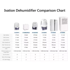 Ivation 1.37 Pint Powerful Small-Size Thermo-Electric Dehumidifier 13 Ivation 1.37 Pint Powerful Small-Size Thermo-Electric Dehumidifier -Air Quality Shop whites ivation dehumidifiers ivadm35 fa 1000