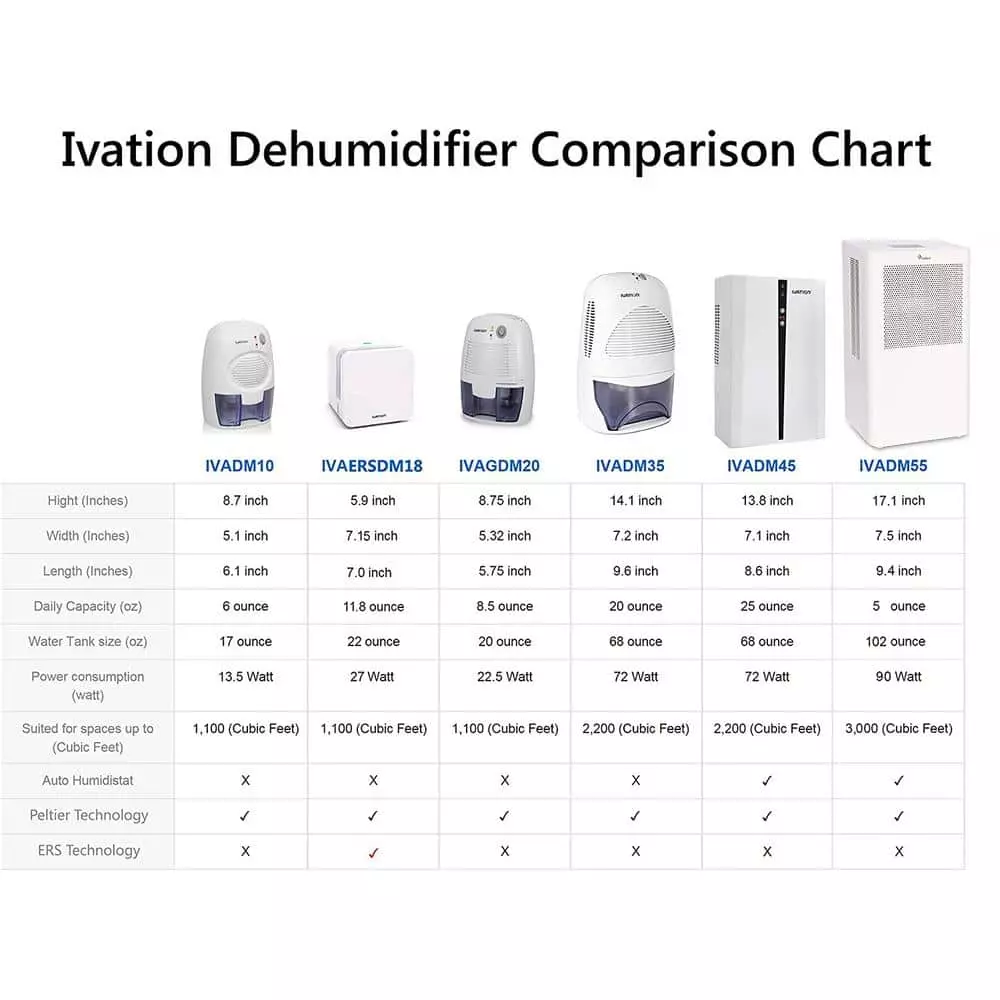 Ivation 1.37 Pint Powerful Small-Size Thermo-Electric Dehumidifier 8 Ivation 1.37 Pint Powerful Small-Size Thermo-Electric Dehumidifier - Image 6