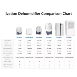 Ivation 1.25 Pint Thermo Electric Dehumidifier for Bath Room, Basement, Attic, - for Spaces Up To 2,200 cu. ft. 12 Ivation 1.25 Pint Thermo Electric Dehumidifier for Bath Room, Basement, Attic, - for Spaces Up To 2,200 cu. ft. -Air Quality Shop whites ivation dehumidifiers ivadm35wh 1f 1000