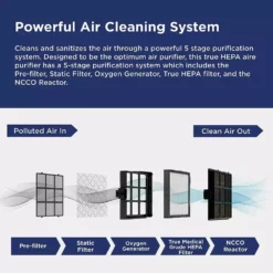 Westinghouse Medical Grade Patented True-HEPA 13, 4-Stage Dual Zone Air Purifier For Large Rooms (500 Sq. Ft.) -Air Quality Shop whites westinghouse air purifiers 1702 4f 1000